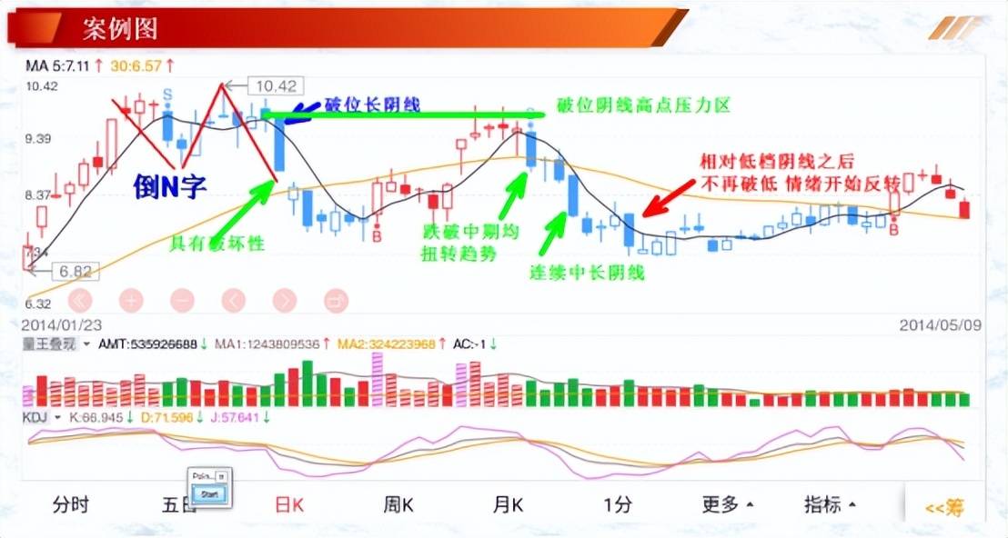 投资基础知识单个K线在实战中的解读