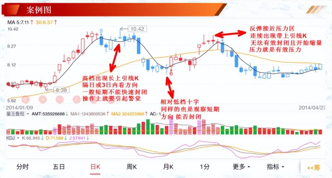 投资基础知识单个K线在实战中的解读