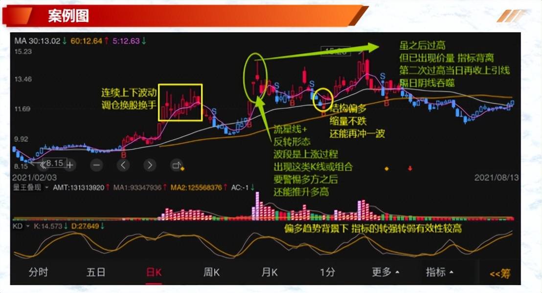 投资基础知识单个K线在实战中的解读