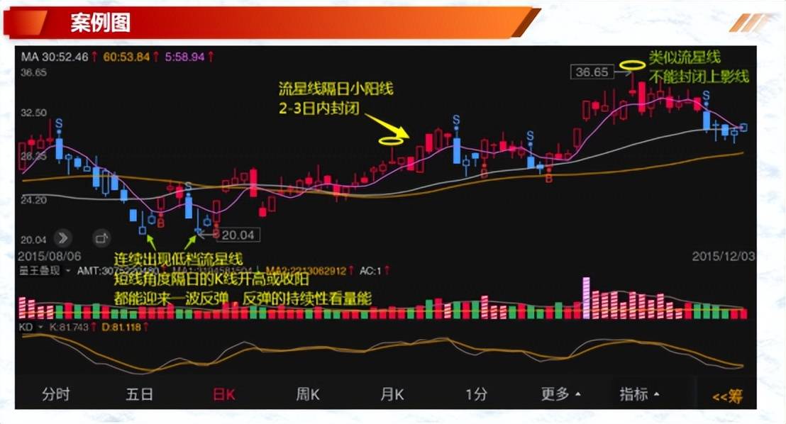 投资基础知识单个K线在实战中的解读