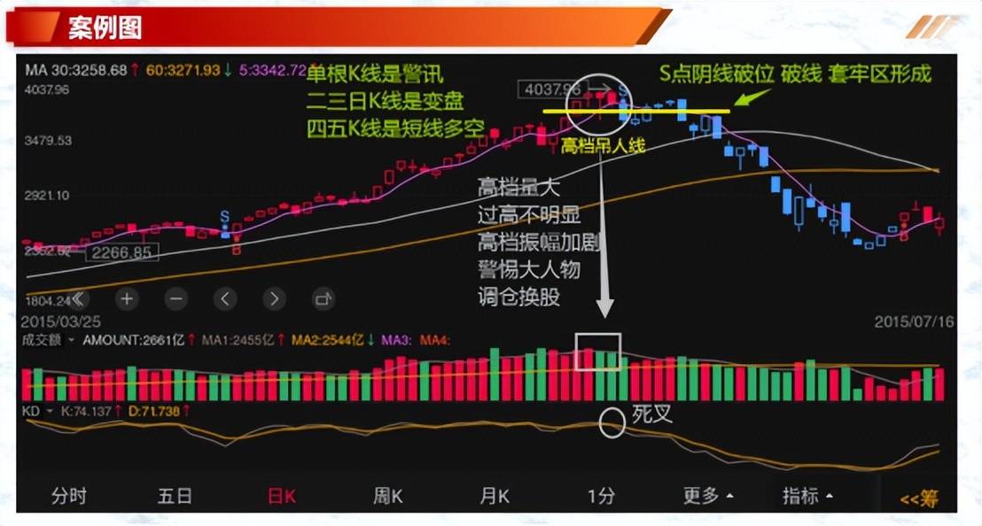 投资基础知识单个K线在实战中的解读
