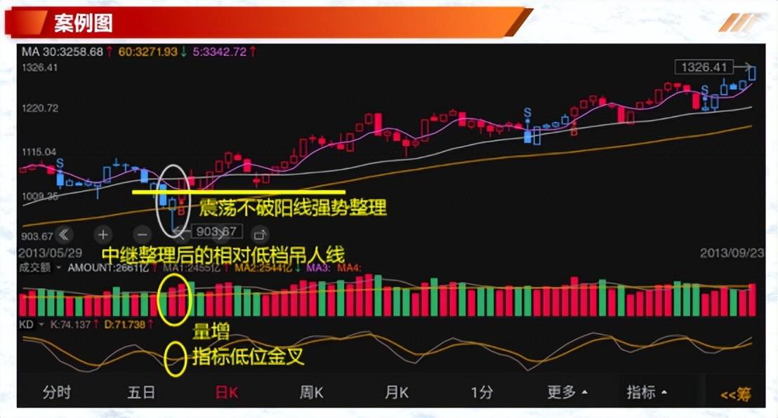 投资基础知识单个K线在实战中的解读