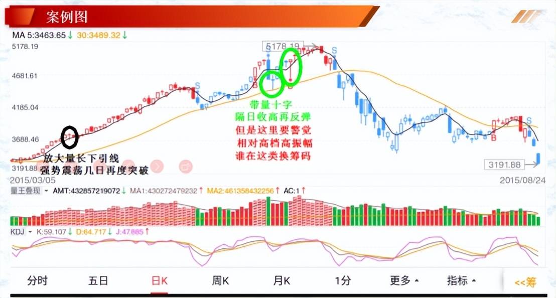 投资基础知识单个K线在实战中的解读