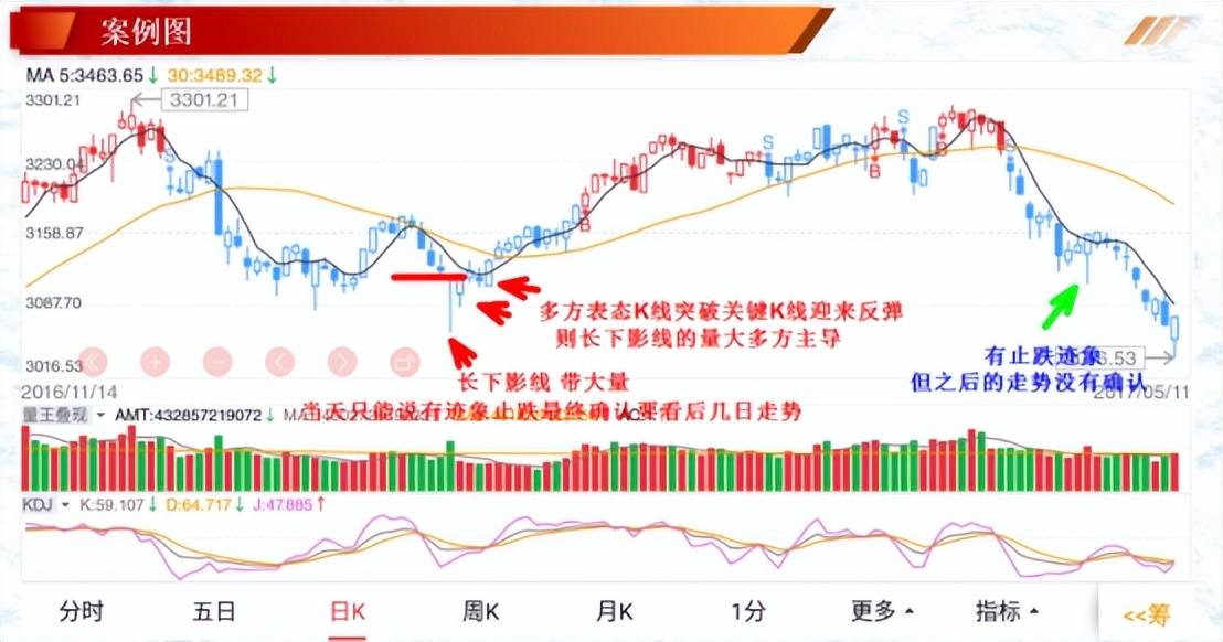 投资基础知识单个K线在实战中的解读