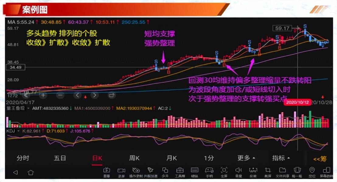 投资基础知识均线判断个股价强弱识别趋势不用愁