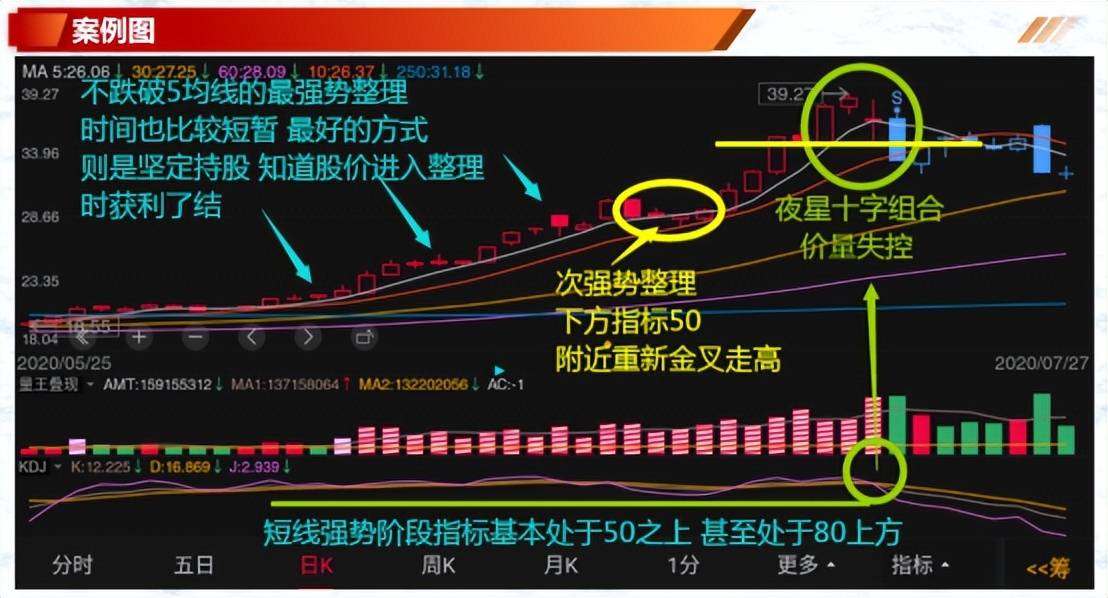 投资基础知识均线判断个股价强弱识别趋势不用愁