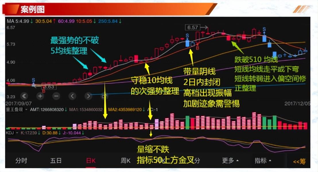 投资基础知识均线判断个股价强弱识别趋势不用愁