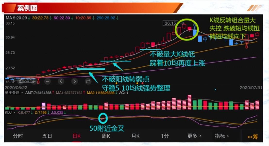 投资基础知识均线判断个股价强弱识别趋势不用愁