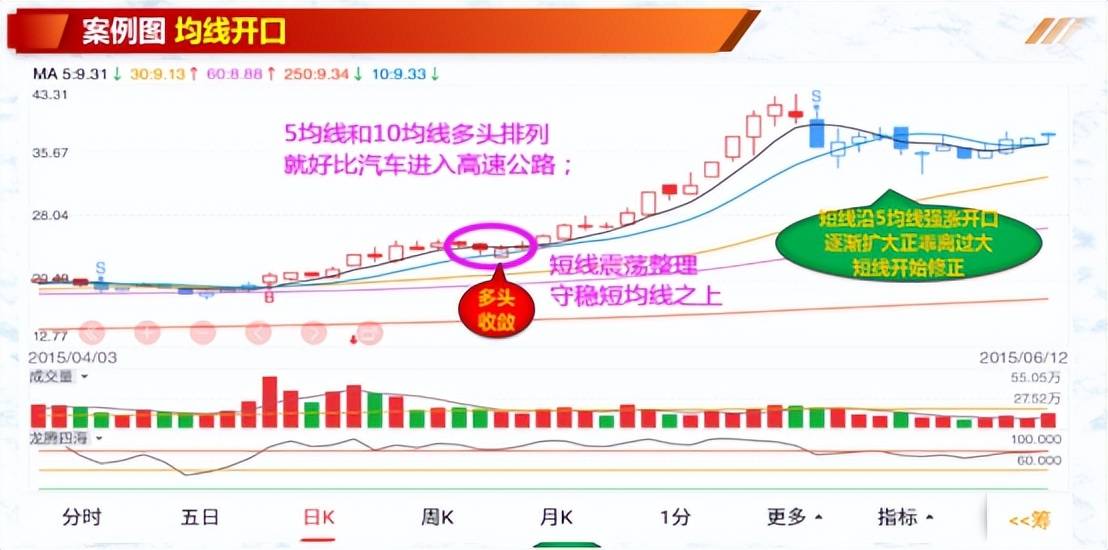 投资基础知识均线判断个股价强弱识别趋势不用愁