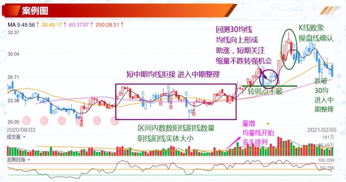 投资基础知识均线判断个股价强弱识别趋势不用愁