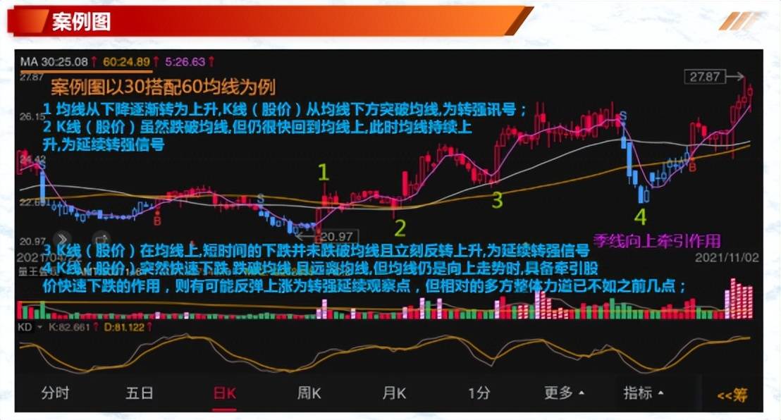 投资基础知识均线判断个股价强弱识别趋势不用愁