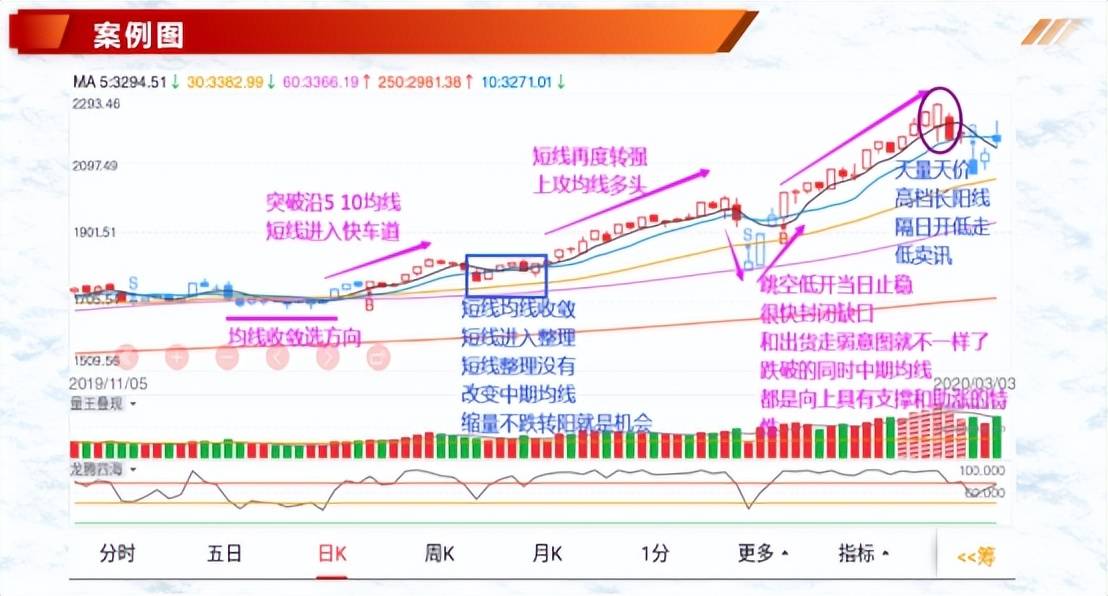 投资基础知识均线判断个股价强弱识别趋势不用愁