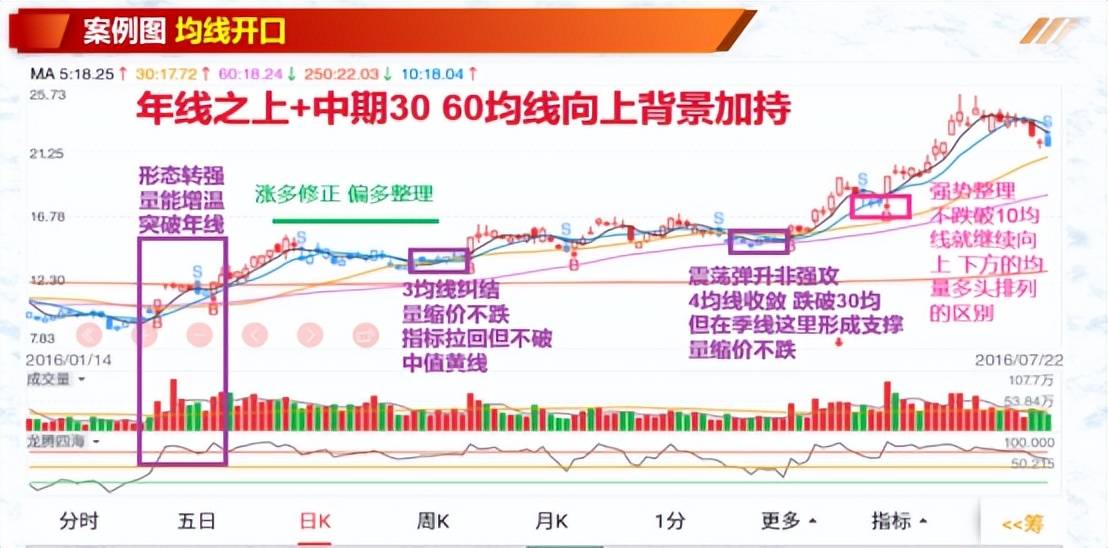 投资基础知识均线判断个股价强弱识别趋势不用愁