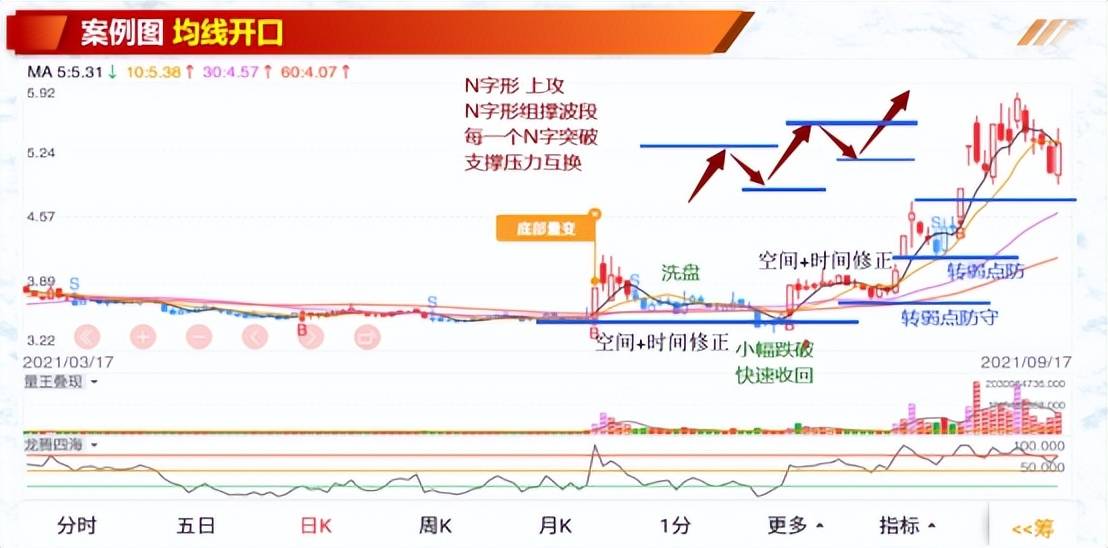 投资基础知识均线判断个股价强弱识别趋势不用愁