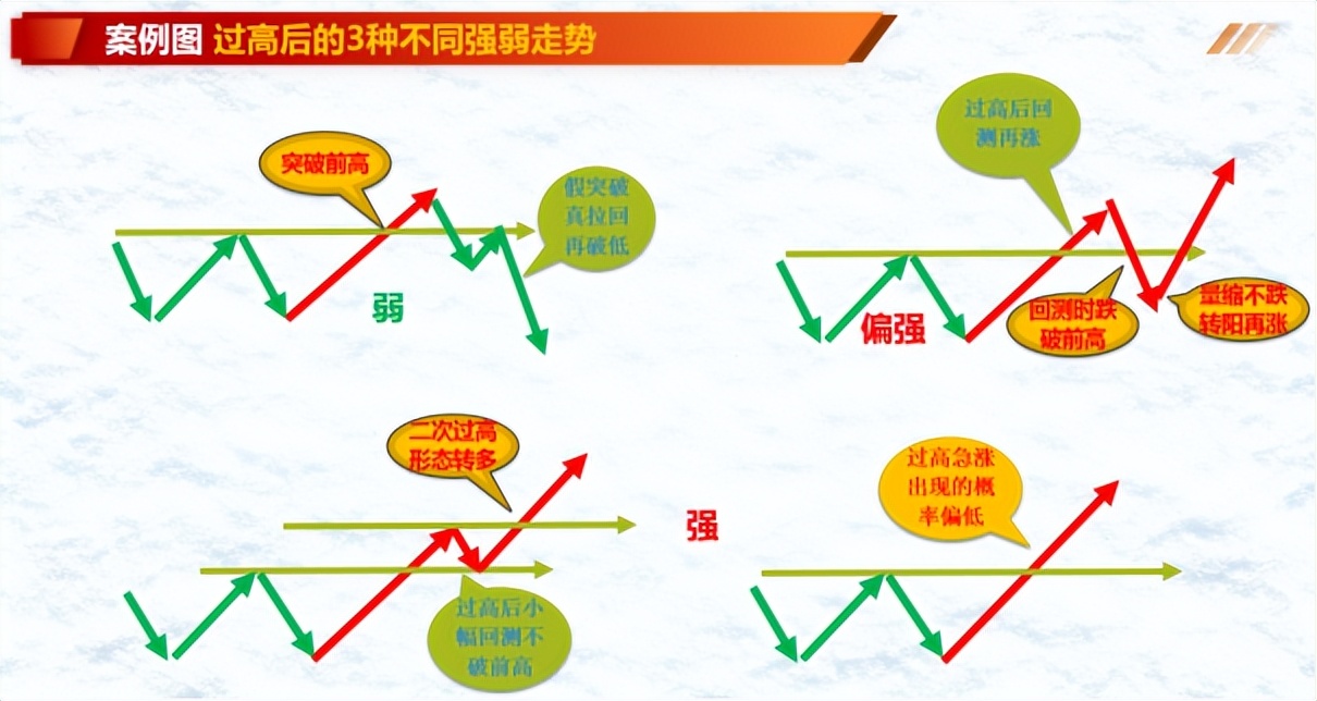 形态案例分享过前高后的走势如何判断真假突破