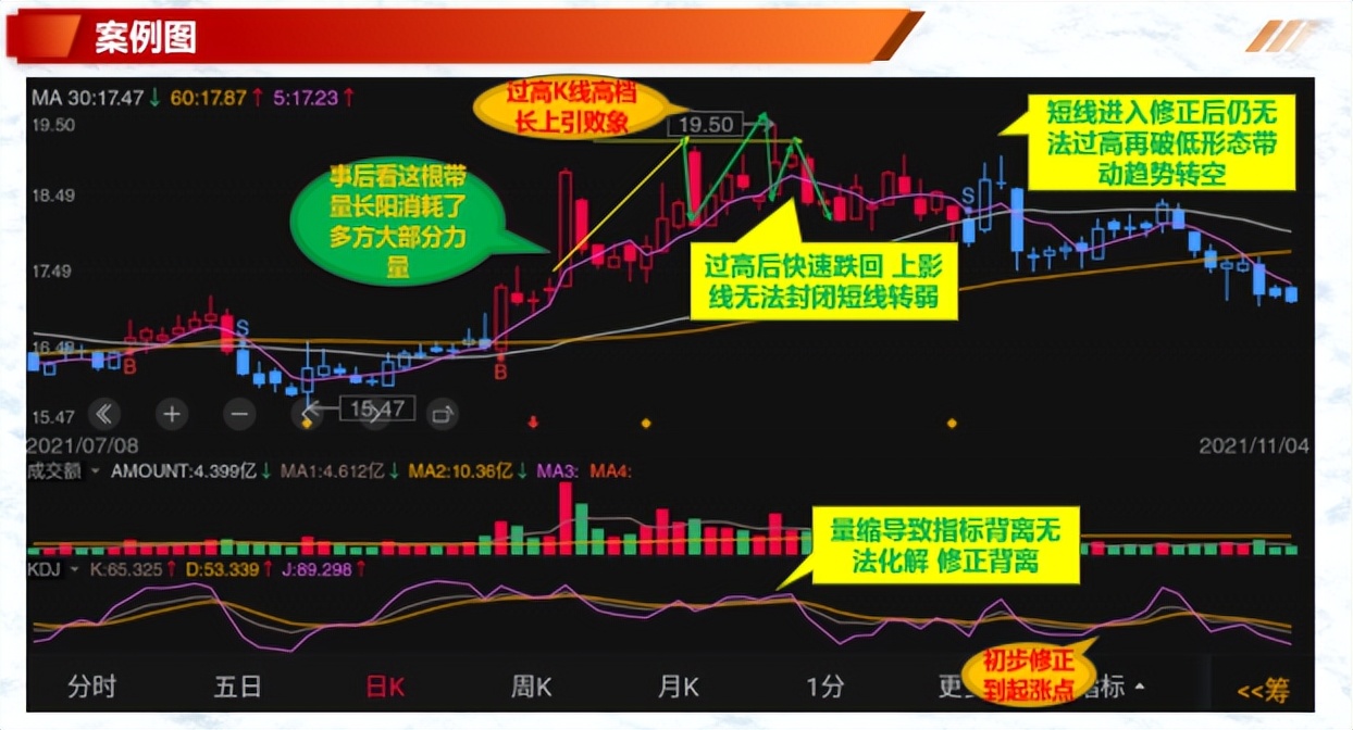 形态案例分享过前高后的走势如何判断真假突破