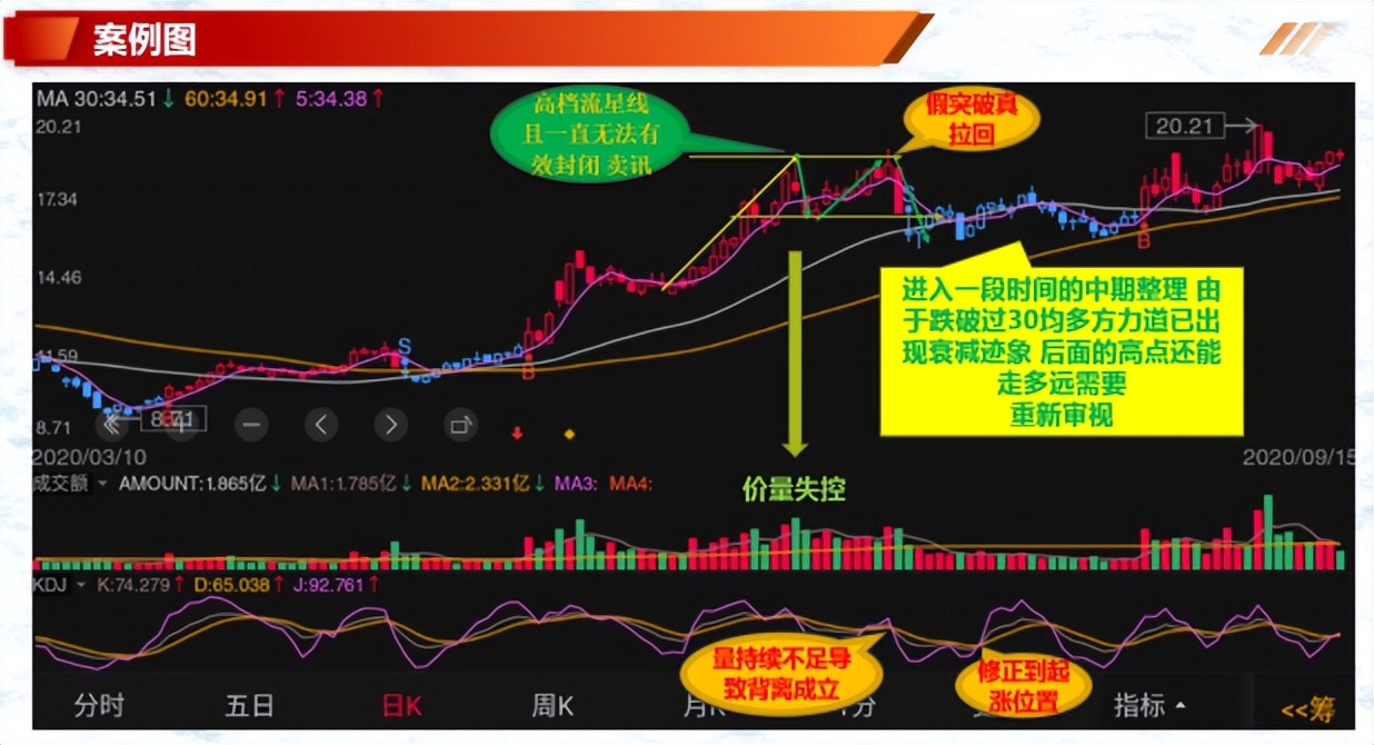 形态案例分享过前高后的走势如何判断真假突破