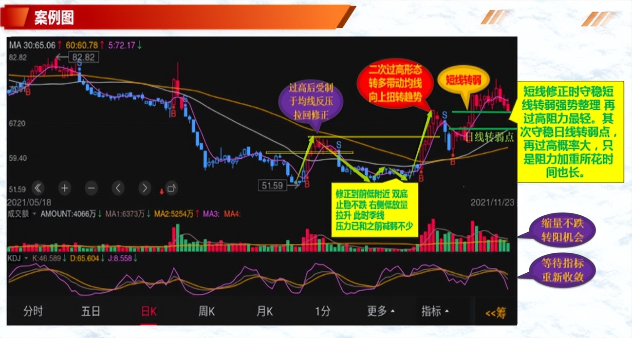 形态案例分享过前高后的走势如何判断真假突破