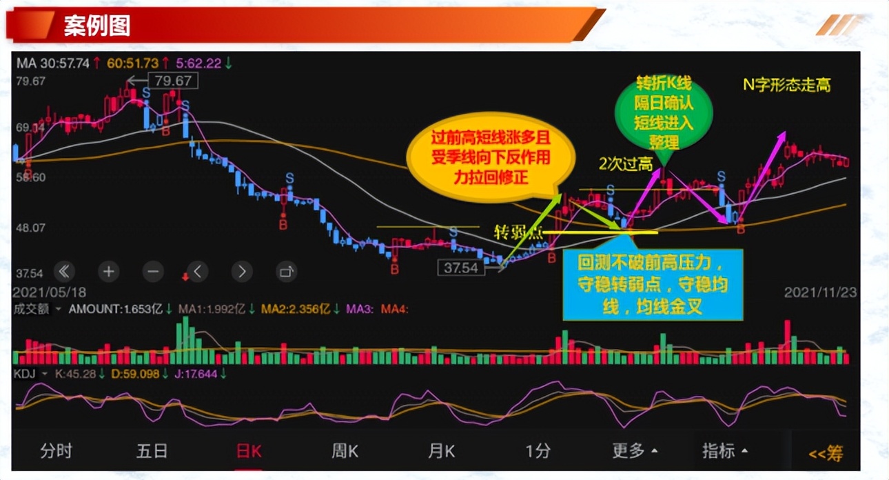 形态案例分享过前高后的走势如何判断真假突破