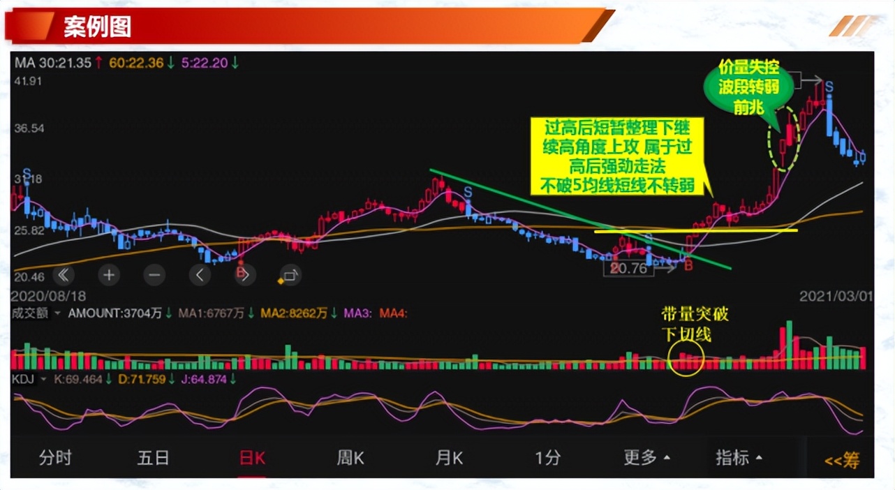 形态案例分享过前高后的走势如何判断真假突破
