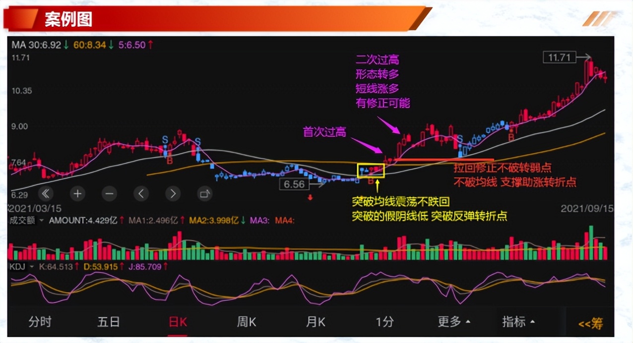 形态案例分享过前高后的走势如何判断真假突破