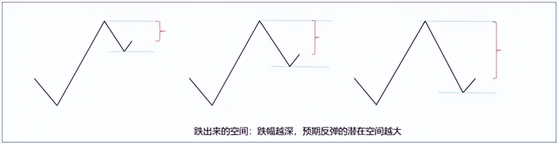 抄底的逻辑二核心要素基本面维持不变技术面跌透上拐