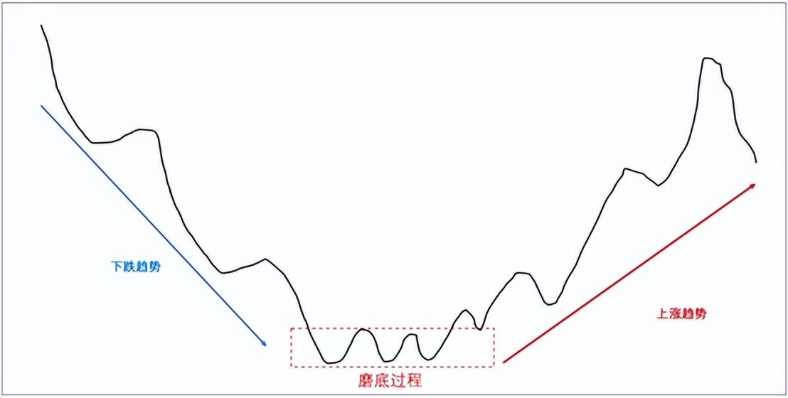 抄底逻辑三磨底是套牢筹码的消化和耐心等待的过程