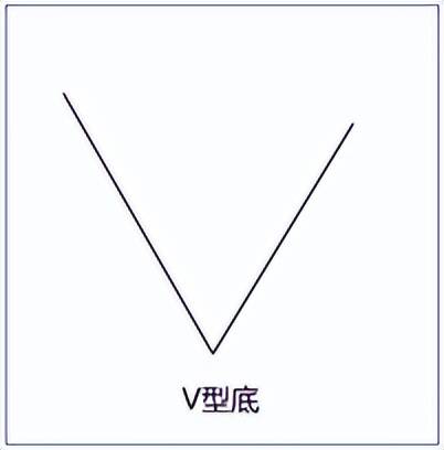 抄底的逻辑四底部的六种形态和判断要点