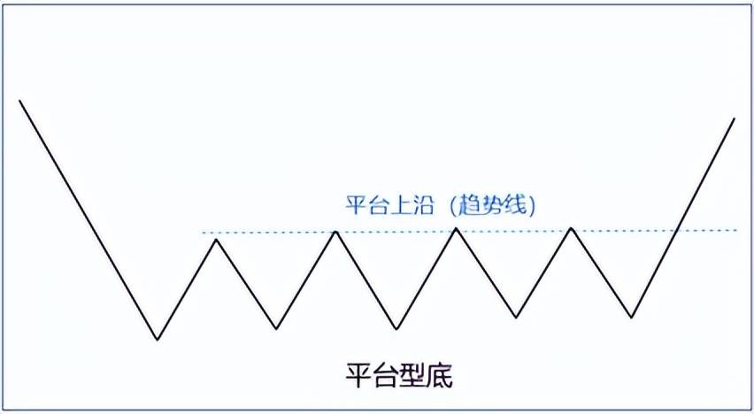 抄底的逻辑四底部的六种形态和判断要点