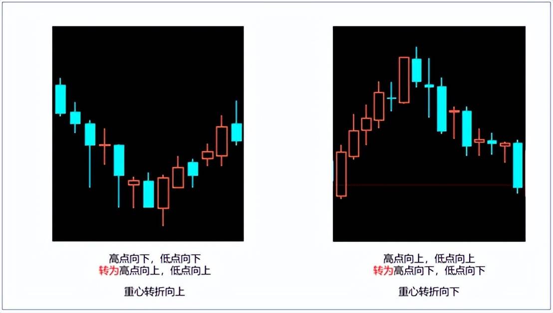 抄底的逻辑五如何辨别股价走势的重心,重心移动的方向就是趋势
