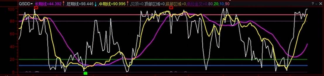 抄底的逻辑九识别技术上的二次筑底趋势顶底指标