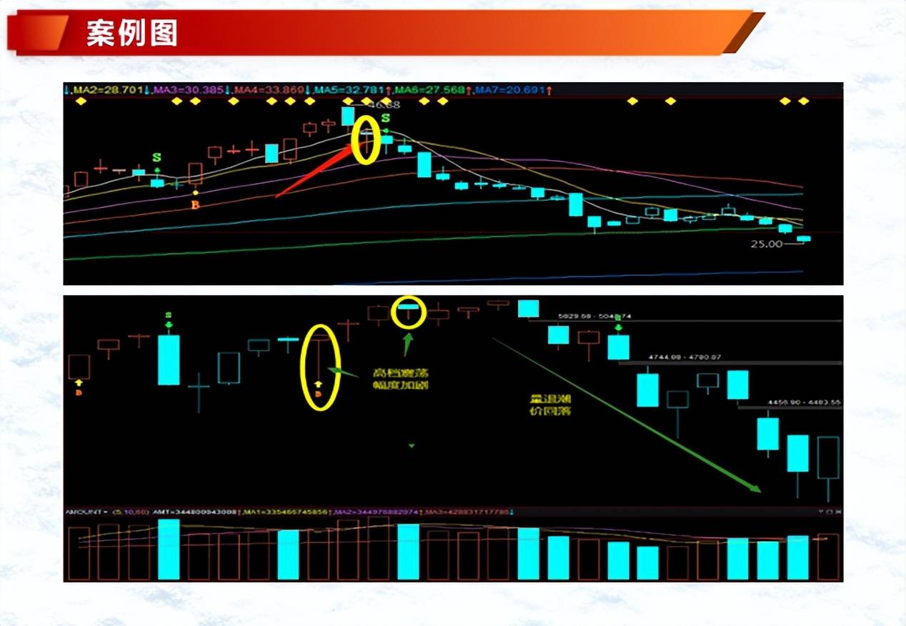 K线案例蜡烛图3吊人线锤线倒状锤线3种形态