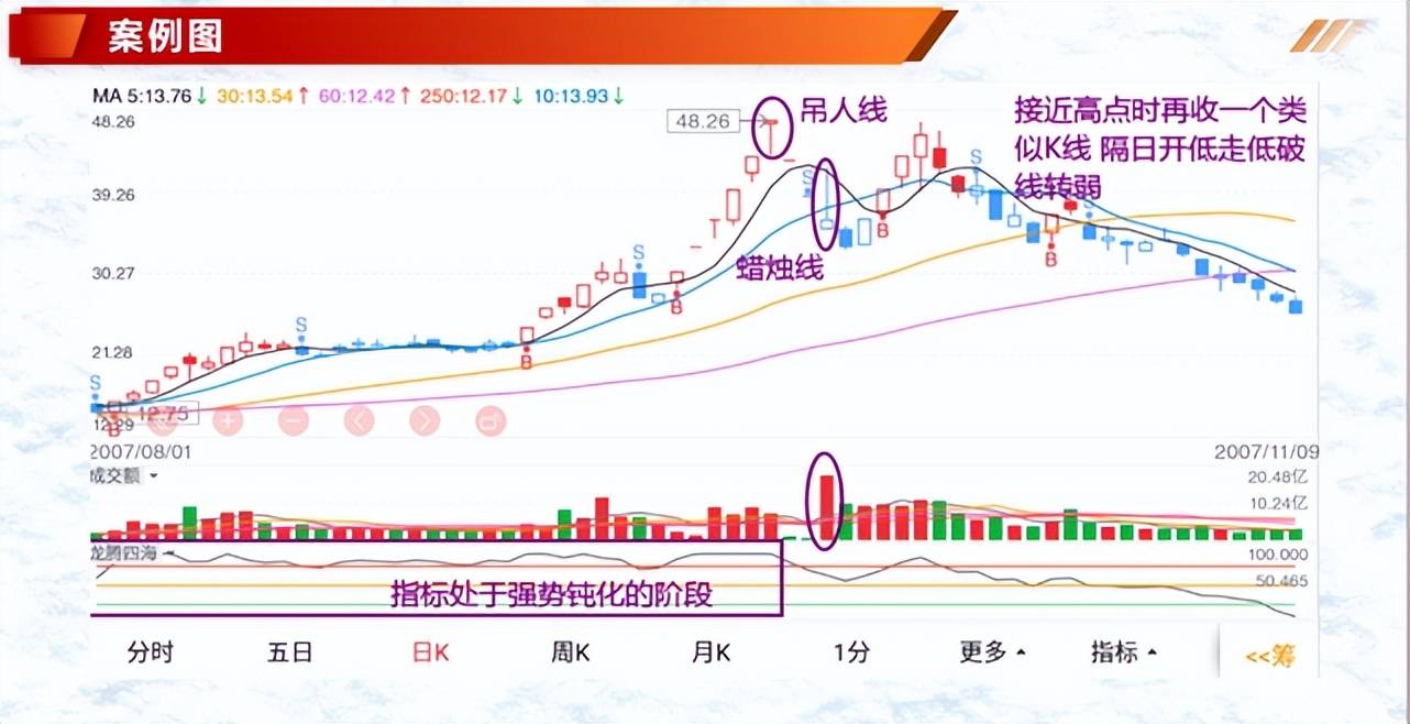 K线案例蜡烛图3吊人线锤线倒状锤线3种形态