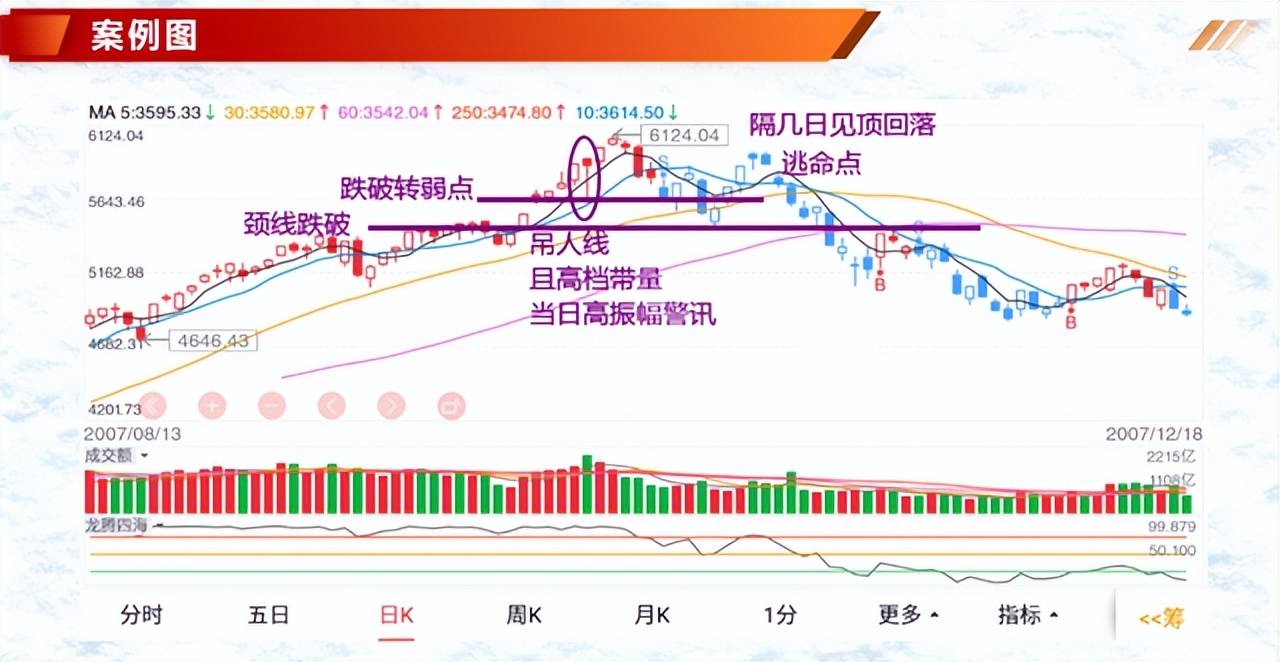 K线案例蜡烛图3吊人线锤线倒状锤线3种形态