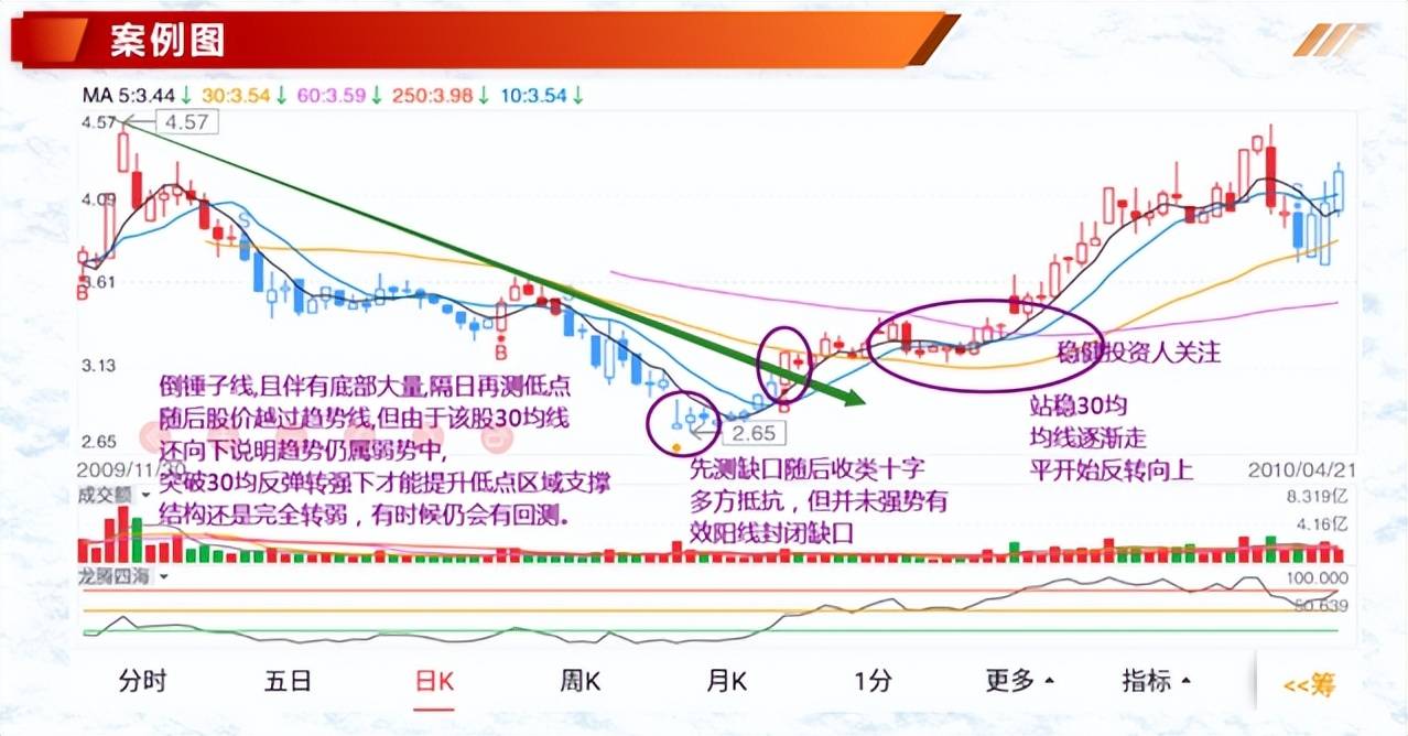 K线案例蜡烛图3吊人线锤线倒状锤线3种形态