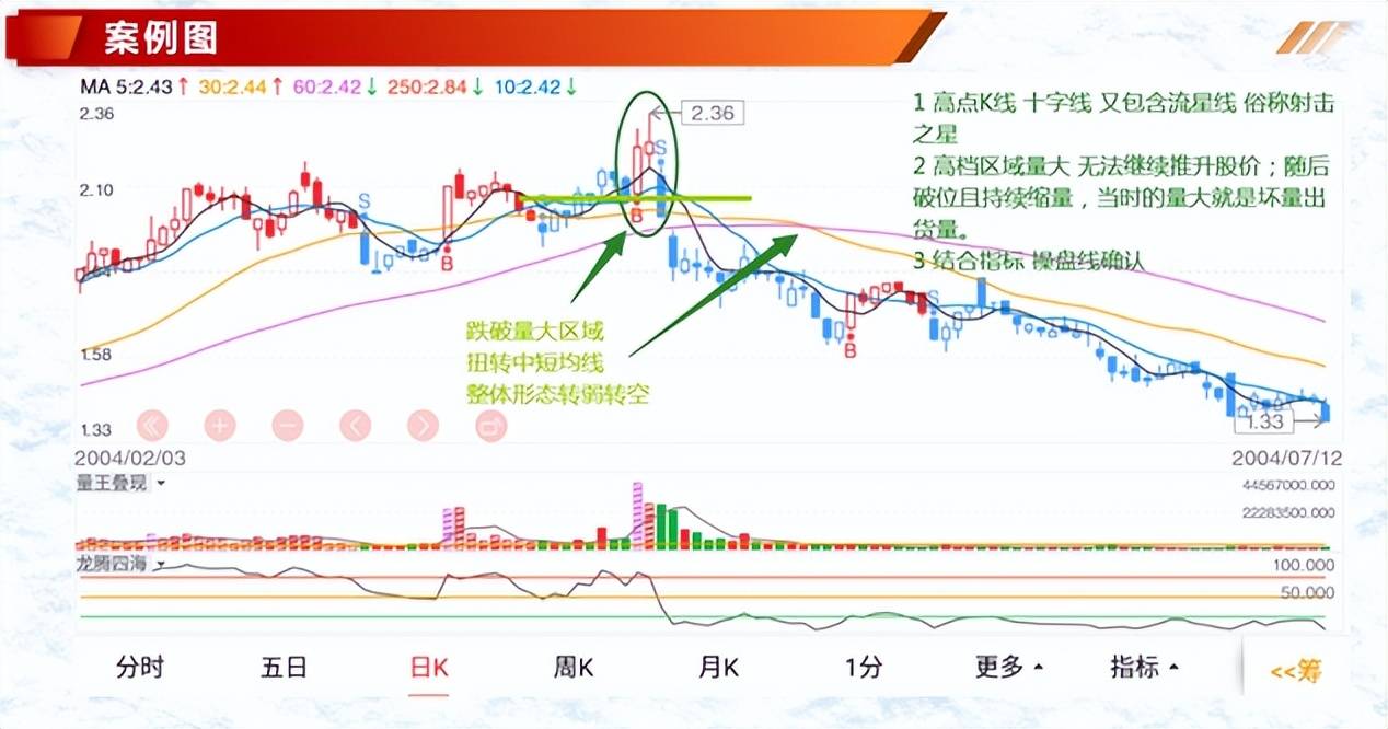 K线案例蜡烛图4流星线倒状锤线形态