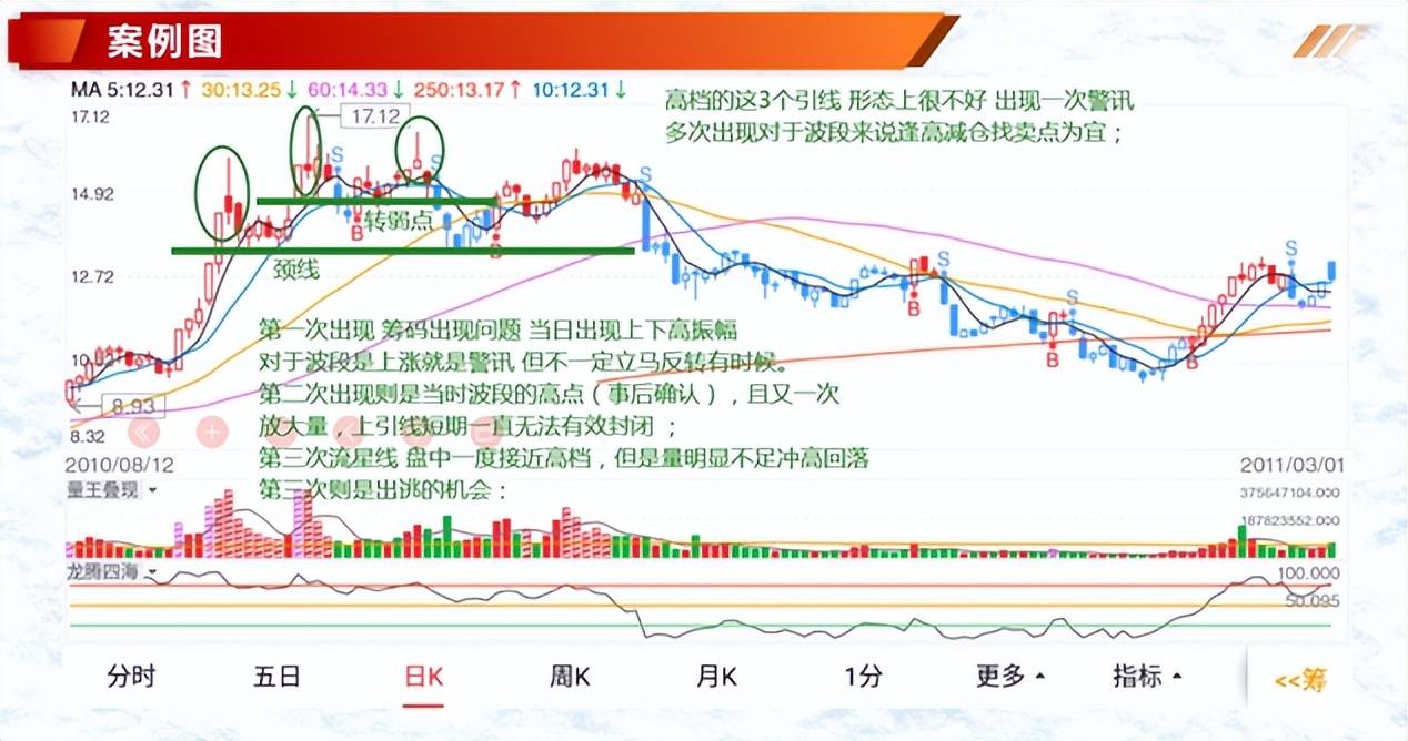 K线案例蜡烛图4流星线倒状锤线形态