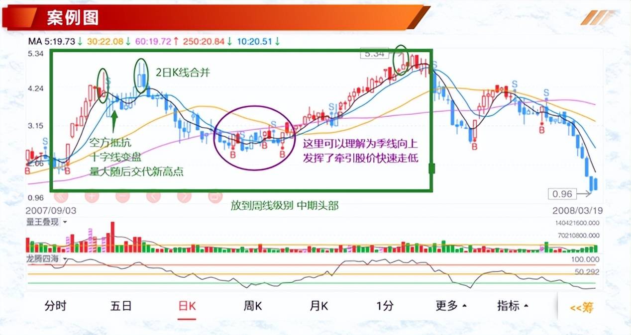 K线案例蜡烛图4流星线倒状锤线形态