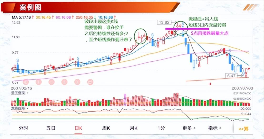 K线案例蜡烛图4流星线倒状锤线形态