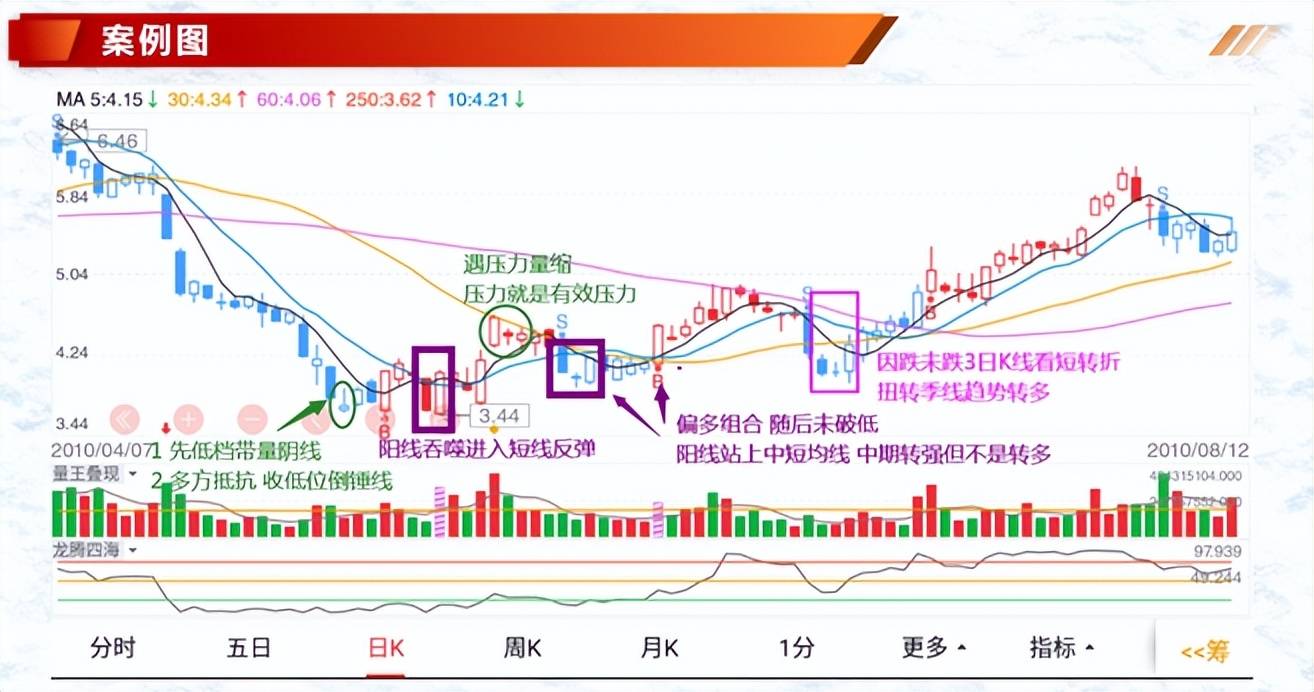 K线案例蜡烛图4流星线倒状锤线形态
