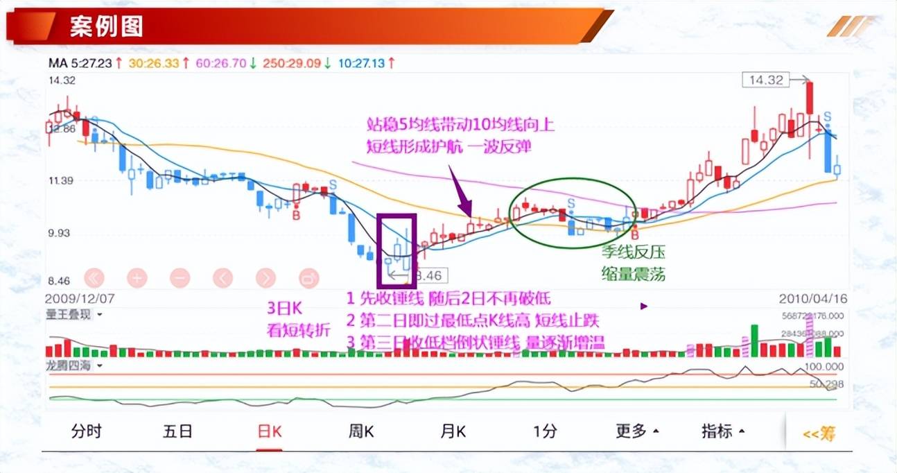 K线案例蜡烛图4流星线倒状锤线形态