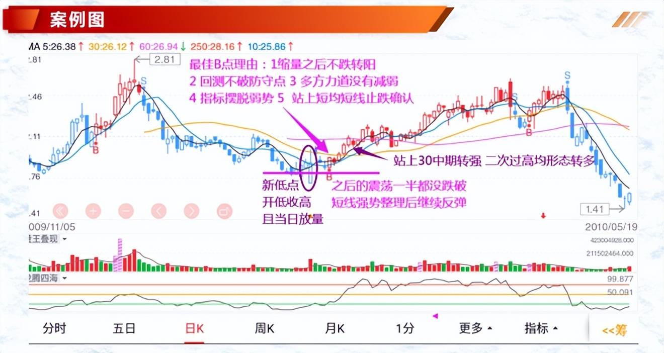 K线案例蜡烛图4流星线倒状锤线形态