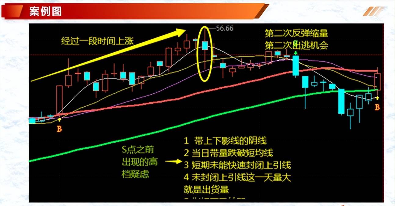 K线案例蜡烛图5纺锤线十字K线形态