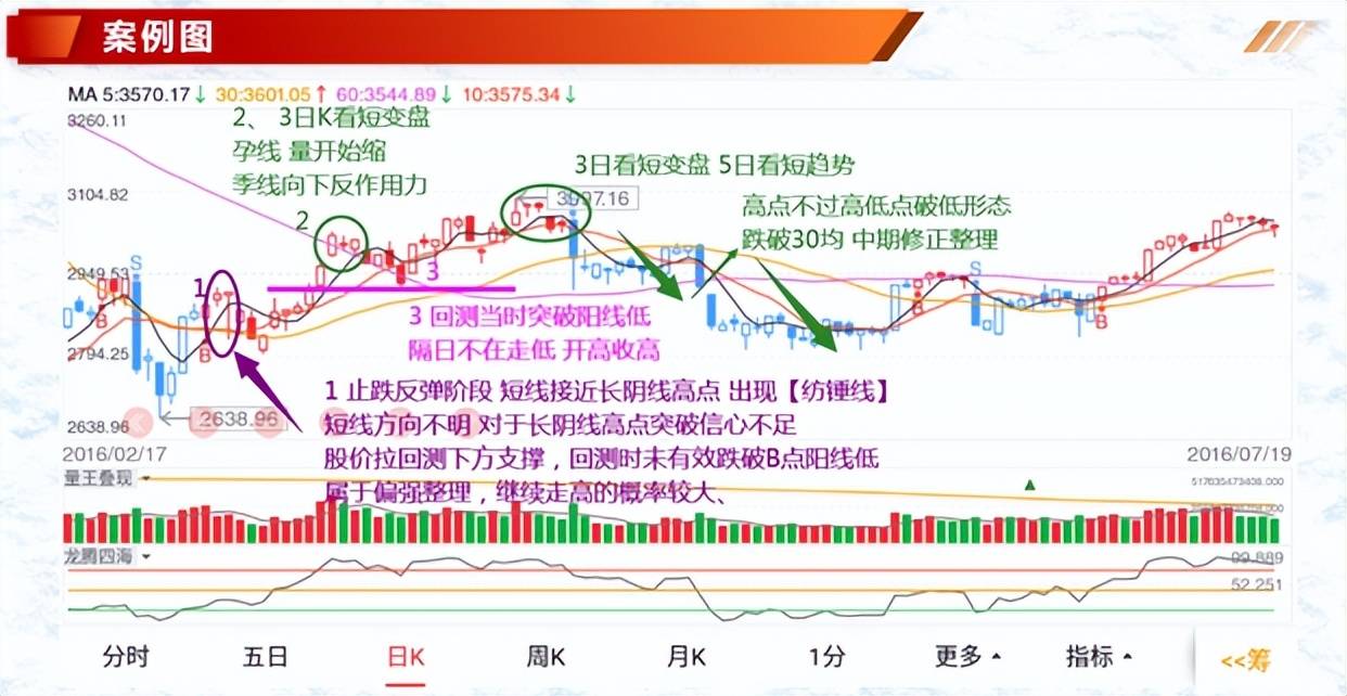 K线案例蜡烛图5纺锤线十字K线形态