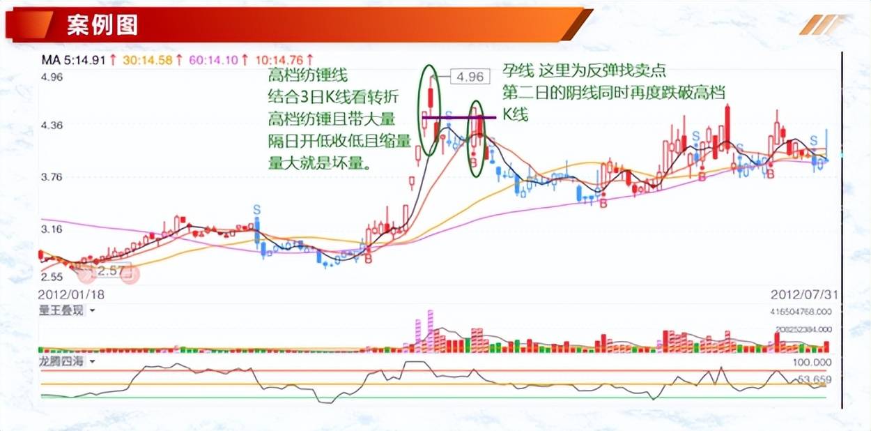 K线案例蜡烛图5纺锤线十字K线形态