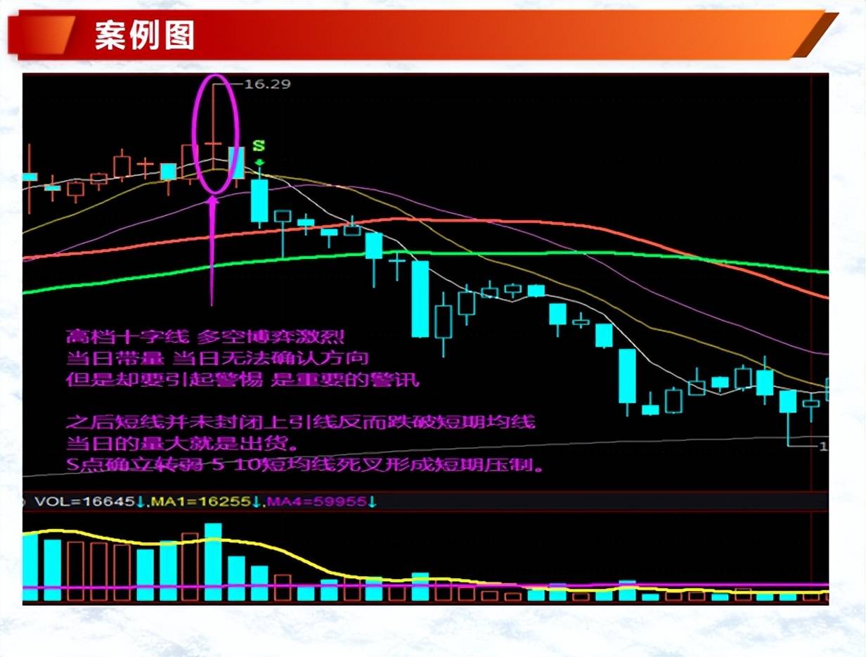 K线案例蜡烛图5纺锤线十字K线形态