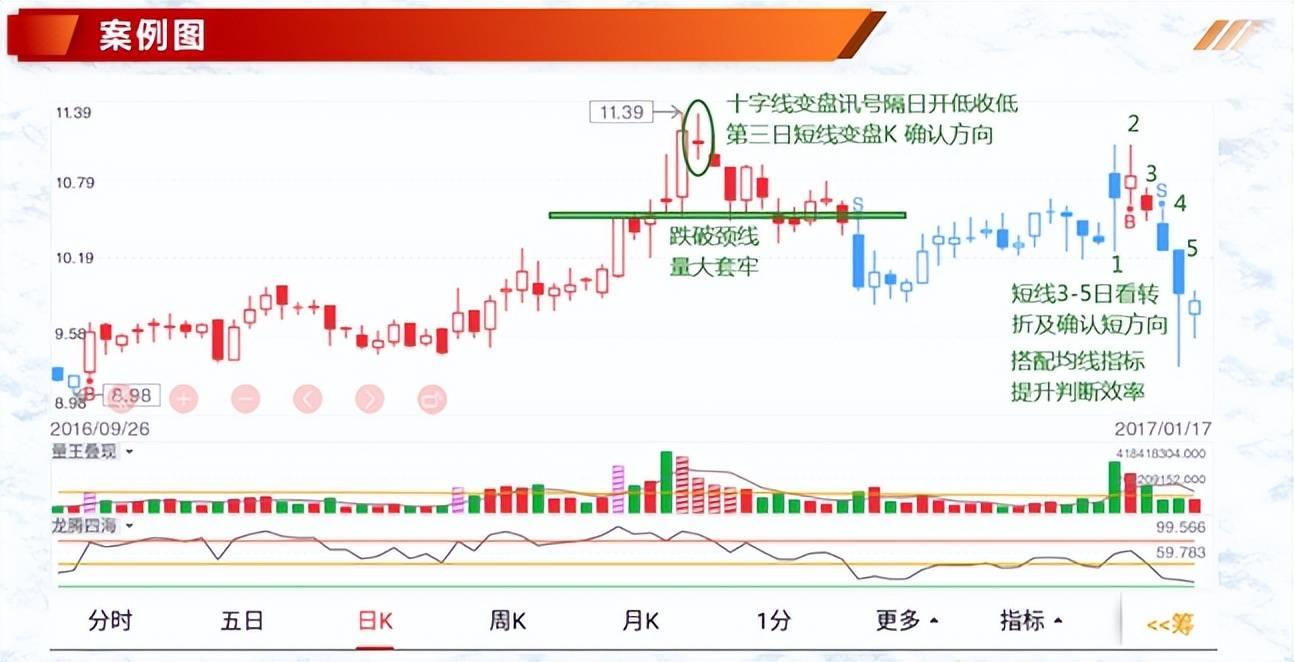 K线案例蜡烛图5纺锤线十字K线形态