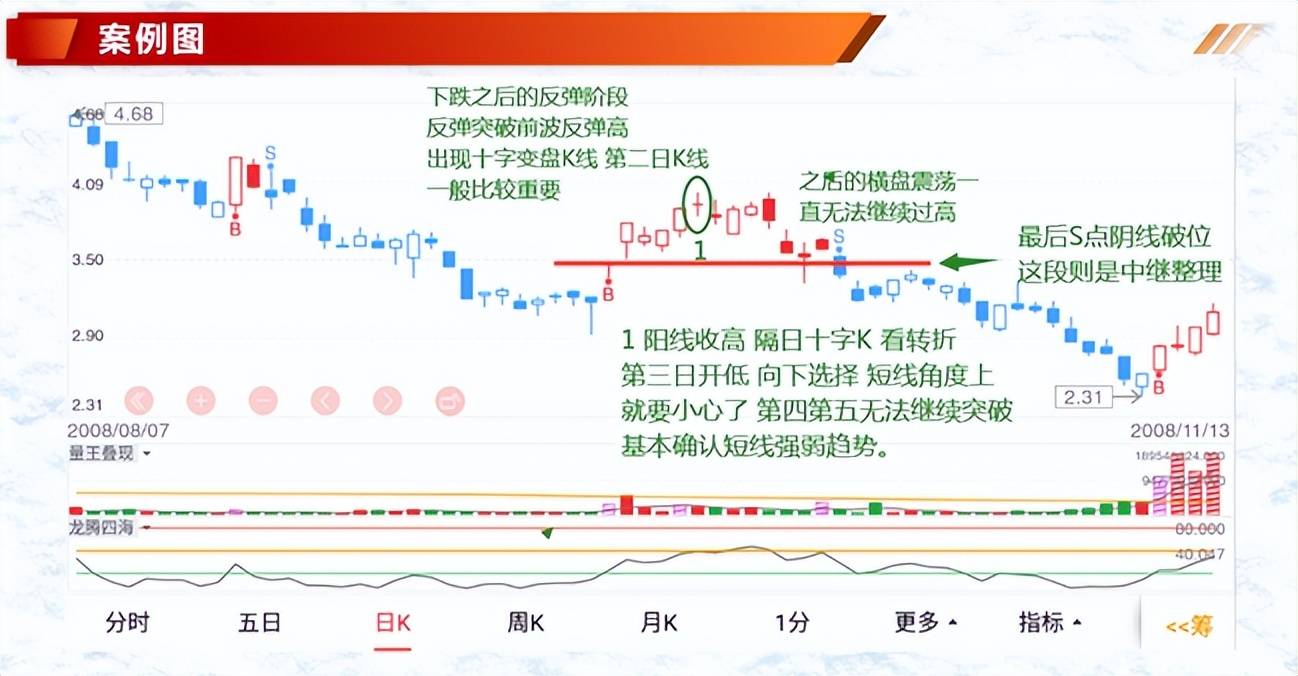 K线案例蜡烛图5纺锤线十字K线形态