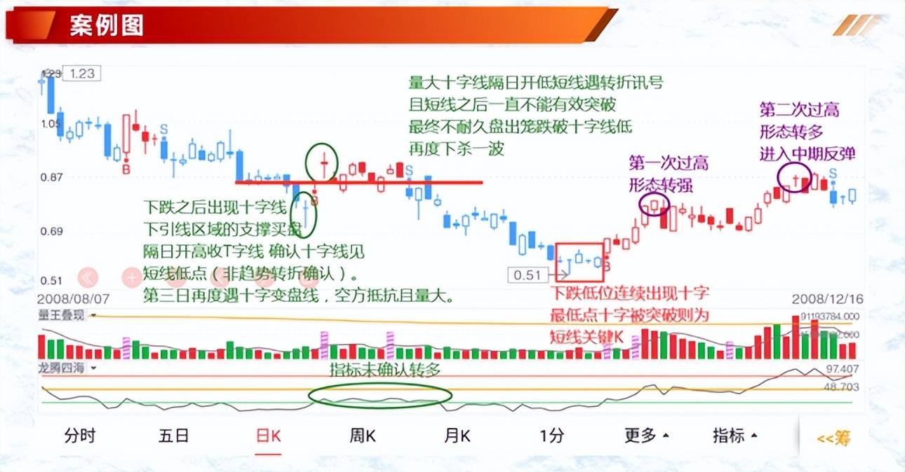 K线案例蜡烛图5纺锤线十字K线形态