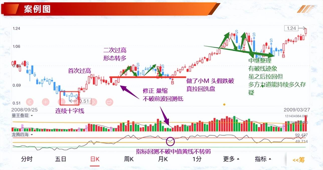 K线案例蜡烛图5纺锤线十字K线形态